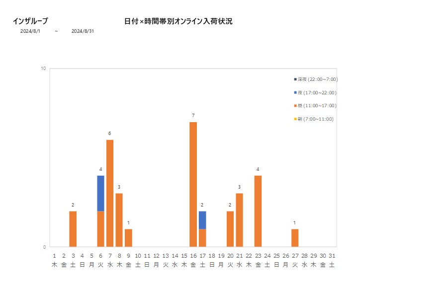 日付時間帯別インザループ202408グラフ